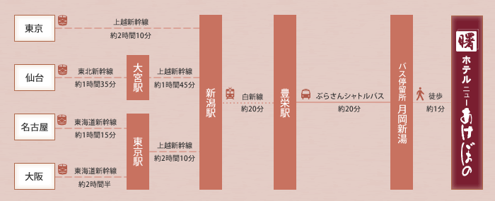 電車でのルート