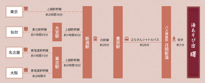 電車でのアクセス