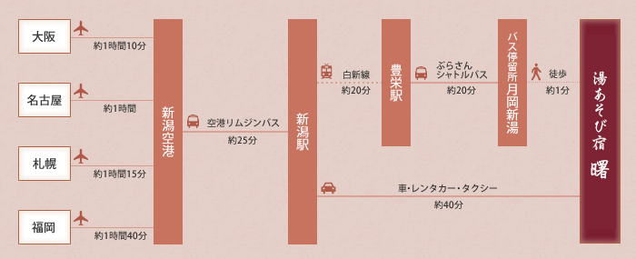 飛行機でのアクセス